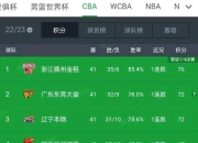 开云体育在线-上海男篮力克青岛队，领先积分榜的简单介绍