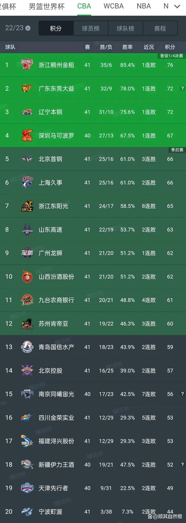 上海男篮力克青岛队，领先积分榜的简单介绍